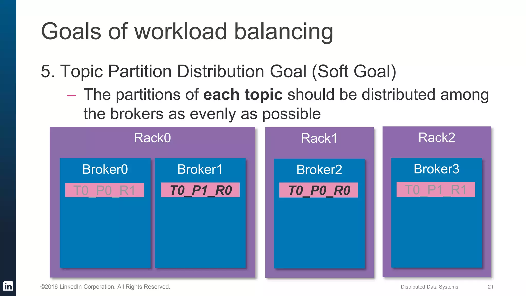 Distributed Data Systems 21©2016 LinkedIn Corporation. All Rights Reserved.
Goals of workload balancing
5. Topic Partition Distribution Goal (Soft Goal)
– The partitions of each topic should be distributed among
the brokers as evenly as possible
Rack0 Rack1
Broker0 Broker1 Broker2
T0_P0_R1 T0_P1_R0 T0_P0_R0
Rack2
Broker3
T0_P1_R1
 