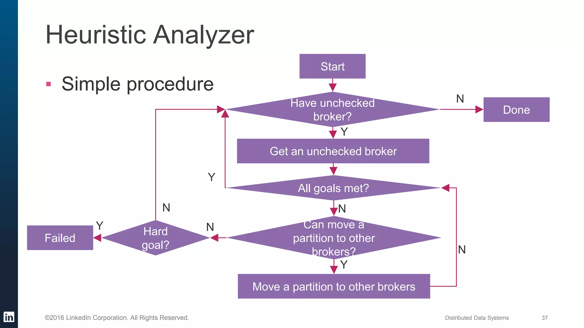 Distributed Data Systems 37©2016 LinkedIn Corporation. All Rights Reserved.
Heuristic Analyzer
▪ Simple procedure
Move a partition to other brokers
Get an unchecked broker
Y
Y
Have unchecked
broker?
Can move a
partition to other
brokers?
Y
N
N
Done
Failed
N
Start
All goals met?
Hard
goal?
Y
N N
 