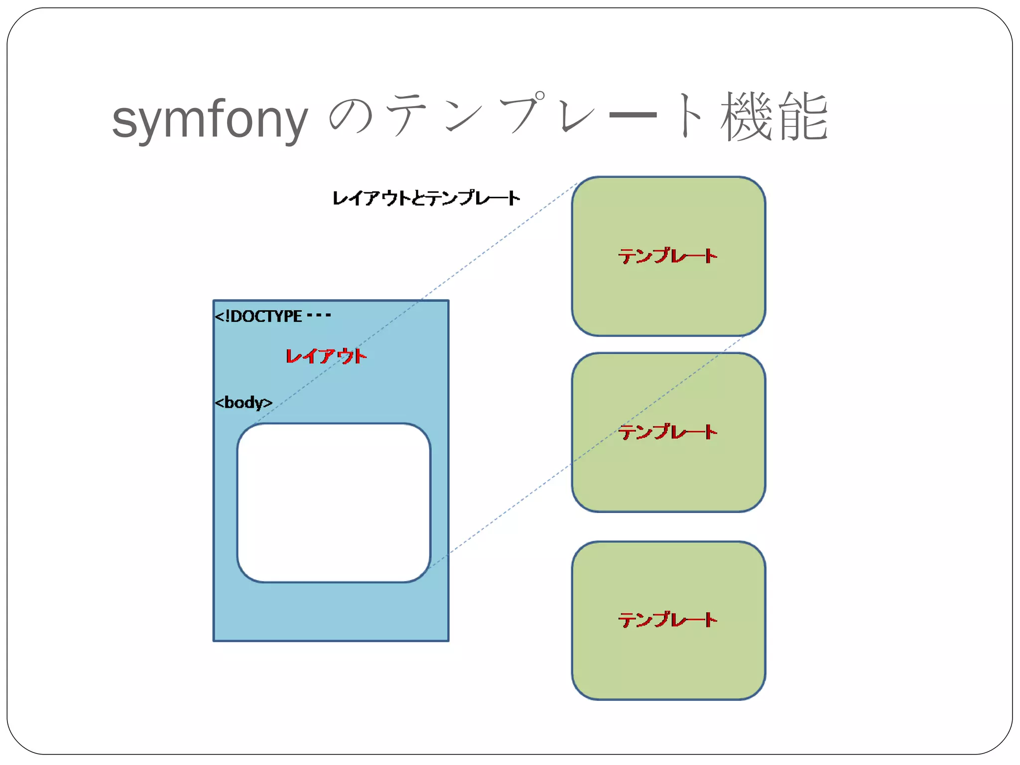 symfony のテンプレート機能 