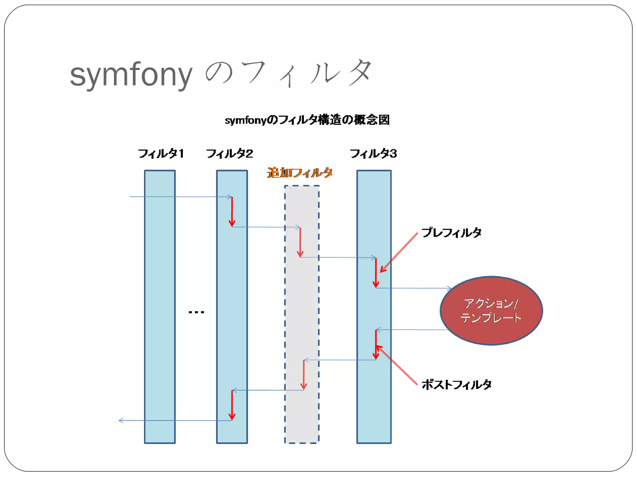 symfony のフィルタ 