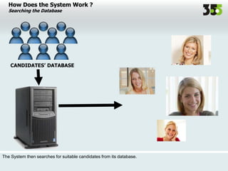 CANDIDATES’ DATABASE
How Does the System Work ?
Searching the Database
The System then searches for suitable candidates from its database.
 
