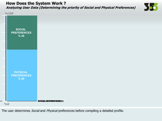 How Does the System Work ?
Analyzing User Data (Determining the priority of Social and Physical Preferences)
SOCIAL
PREFERENCES
% 40
%100
%0
SOCIAL PREFERENCES
PHYSICAL
PREFERENCES
% 60
PHYSICAL PREFERENCES
The user determines Social and Physical preferences before compiling a detailed profile.
 