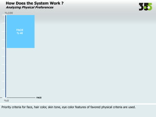 How Does the System Work ?
Analyzing Physical Preferences
FACE
% 40
%100
%0
FACE
Priority criteria for face, hair color, skin tone, eye color features of favored physical criteria are used.
 