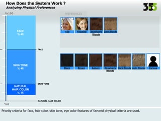PREFERENCES
Black Brown Auburn Strawberry
Blonde
Dark Blonde Light Blonde VariousStrawberry
Blonde
Dark Blonde
FACE
% 40
SKIN TONE
% 40
FACE
NATURAL
HAIR COLOR
% 15
SKIN TONE
NATURAL HAIR COLOR
Strawberry
Blonde
Dark BlondeFreckledFair
How Does the System Work ?
Analyzing Physical Preferences
%100
%0
Priority criteria for face, hair color, skin tone, eye color features of favored physical criteria are used.
 