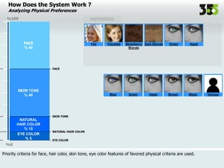 PREFERENCES
VariousBlackBrownHazelGreenBlue
FACE
% 40
SKIN TONE
% 40
FACE
NATURAL
HAIR COLOR
% 15
SKIN TONE
EYE COLOR
NATURAL HAIR COLOR
EYE COLOR
% 5
Strawberry
Blonde
Dark Blonde
HazelGreen
HazelGreenFreckledFair
How Does the System Work ?
Analyzing Physical Preferences
%100
%0
Priority criteria for face, hair color, skin tone, eye color features of favored physical criteria are used.
 