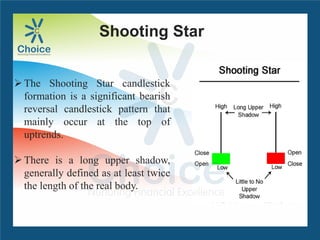The Shooting Star candlestick
formation is a significant bearish
reversal candlestick pattern that
mainly occur at the top of
uptrends.
There is a long upper shadow,
generally defined as at least twice
the length of the real body.
Shooting Star
 