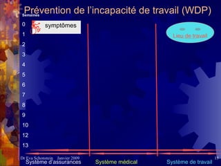 Prévention de l’incapacité de travail  (WDP) symptômes Semaines 0 1 2 3 4 5 6 7 8 9 10 12 13 Système d’assurances Système médical Système de travail Lieu de travail 