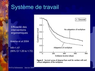 Efficacité des interventions ergonomiques Anema et al 2004 HR=1.47 (95% CI 1.25 to 1.72) Système de travail 