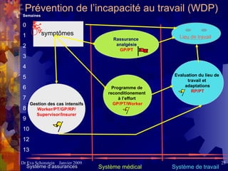 symptômes  Prévention de l’incapacité au travail  (WDP)   Semaines 0 1 2 3 4 5 6 7 8 9 10 12 13 Gestion des cas intensifs Worker/PT/GP/RP/ Supervisor/Insurer Système d’assurances   Système médical Système de travail Lieu de travail   Rassurance  analgésie GP/PT Evaluation du lieu de  travail et  adaptations RP/PT Programme de  reconditionement  à l’effort  GP/PT/Worker 