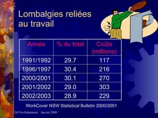 Lombalgies reliées  au travail WorkCover NSW Statistical Bulletin 2000/2001 229 28.9 2002/2003 303 29.0 2001/2002 270 30.1 2000/2001 216 30.4 1996/1997 117 29.7 1991/1992 Coûts (millions) % du total Année 