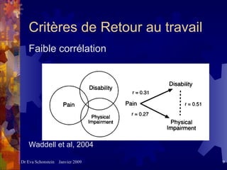 Critères de Retour au travail Faible corrélation Waddell et al, 2004 