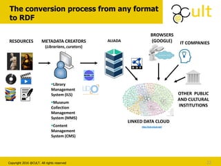 Copyright 2016 @CULT. All rights reserved
The conversion process from any format
to RDF
22
IT COMPANIES
LINKED DATA CLOUD
http://lod-cloud.net/
Library
Management
System (ILS)
Museum
Collection
Management
System (MMS)
Content
Management
System (CMS)
RESOURCES METADATA CREATORS
(Librarians, curators)
ALIADA
BROWSERS
(GOOGLE)
OTHER PUBLIC
AND CULTURAL
INSTITUTIONS
 
