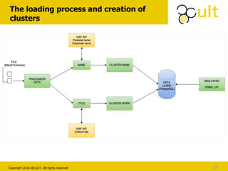 Copyright 2016 @CULT. All rights reserved
The loading process and creation of
clusters
25
 