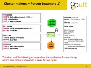 Copyright 2016 @CULT. All rights reserved
Cluster makers – Person (example 1)
26
001 00001
200 1 $aEco,$bUmberto$f<1932- >.
400 0 $aDedalus
997  $aAUTHORITY
001 27283
700 1 $aEco,$bUmberto$f<1932- >.
997  $aUNINA
001 7258
700 1 $aECO,$bUmberto
997  $aUNISA
001 7258
700 1 $aEco,$bUmberto
997  $aUNIBAS
API
VIAF
Similarity
Score
Calculator
100%
ID cluster: 1281829
Author : Eco, Umberto, 1932-
...
VIAF ID: 108299403
Other forms:
ECO, Umberto
Eco, Umberto
Dedalus
1932- ‫أمبيرتو‬ ،‫اكو‬
‫أمبرتو‬ ،‫إكو‬،
Eco, Umberto (Italian writer,
architect, and critic, born
1932)
Umberto Eco semiologo,
filosofo e scrittore italiano
‫אקו‬,‫אומברטו‬,1932 -
This chart and the following example show the mechanism for associating
names from different records in a single Person cluster
 