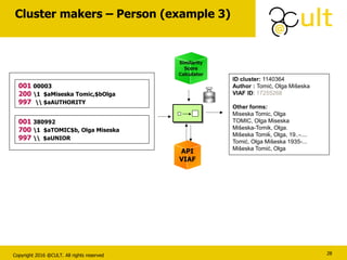 Copyright 2016 @CULT. All rights reserved
Cluster makers – Person (example 3)
28
001 00003
200 1 $aMiseska Tomic,$bOlga
997  $aAUTHORITY
001 380992
700 1 $aTOMIC$b, Olga Miseska
997  $aUNIOR
API
VIAF
Similarity
Score
Calculator
100%
ID cluster: 1140364
Author : Tomić, Olga Mišeska
VIAF ID: 17255268
Other forms:
Miseska Tomic, Olga
TOMIC, Olga Miseska
Mišeska-Tomik, Olga.
Mišeska Tomiḱ, Olga, 19..-....
Tomić, Olga Mišeska 1935-...
Mišeska Tomić, Olga
 
