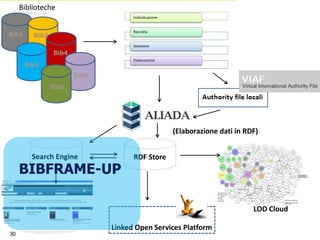 Copyright 2016 @CULT. All rights reserved
Biblioteche
Individuazione
Raccolta
Selezione
Elaborazione
Search Engine RDF Store
LOD Cloud
Linked Open Services Platform
(Elaborazione dati in RDF)
Bib1 Bib2
Bib3
Bib4
Bib5
Bib6
BIBFRAME-UP
30
 