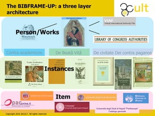 Copyright 2016 @CULT. All rights reserved
Contra academicos
The BIBFRAME-UP: a three layer
architecture
De Beatâ Vitâ De civitate Dei contra paganos
Person/Works
Instances
Item
 