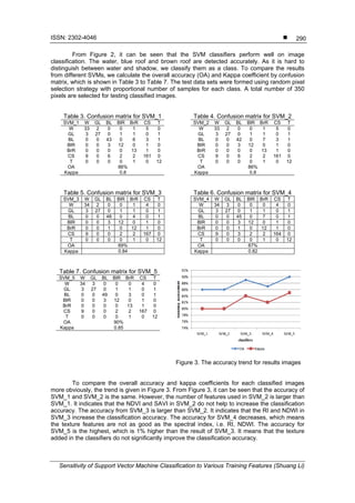 ISSN: 2302-4046 
Sensitivity of Support Vector Machine Classification to Various Training Features (Shuang Li)
290
From Figure 2, it can be seen that the SVM classifiers perform well on image
classification. The water, blue roof and brown roof are detected accurately. As it is hard to
distinguish between water and shadow, we classify them as a class. To compare the results
from different SVMs, we calculate the overall accuracy (OA) and Kappa coefficient by confusion
matrix, which is shown in Table 3 to Table 7. The test data sets were formed using random pixel
selection strategy with proportional number of samples for each class. A total number of 350
pixels are selected for testing classified images.
Table 3. Confusion matrix for SVM_1
SVM_1 W GL BL BlR BrR CS T
W 33 2 0 0 1 5 0
GL 3 27 0 1 1 0 1
BL 0 0 43 0 6 3 1
BlR 0 0 3 12 0 1 0
BrR 0 0 0 0 13 1 0
CS 9 0 6 2 2 161 0
T 0 0 0 0 1 0 12
OA 86%
Kappa 0.8
Table 4. Confusion matrix for SVM_2
SVM_2 W GL BL BlR BrR CS T
W 33 2 0 0 1 5 0
GL 3 27 0 1 1 0 1
BL 0 0 42 0 7 3 1
BlR 0 0 3 12 0 1 0
BrR 0 0 0 0 13 1 0
CS 9 0 6 2 2 161 0
T 0 0 0 0 1 0 12
OA 86%
Kappa 0.8
Table 5. Confusion matrix for SVM_3
SVM_3 W GL BL BlR BrR CS T
W 34 2 0 0 1 4 0
GL 3 27 0 1 1 0 1
BL 0 0 48 0 4 0 1
BlR 0 0 3 12 0 1 0
BrR 0 0 1 0 12 1 0
CS 9 0 0 2 2 167 0
T 0 0 0 0 1 0 12
OA 89%
Kappa 0.84
Table 6. Confusion matrix for SVM_4
SVM_4 W GL BL BlR BrR CS T
W 34 3 0 0 0 4 0
GL 3 27 0 1 1 0 1
BL 0 0 45 0 7 0 1
BlR 0 0 3 12 0 1 0
BrR 0 0 1 0 12 1 0
CS 9 0 3 2 2 164 0
T 0 0 0 0 1 0 12
OA 87%
Kappa 0.82
Table 7. Confusion matrix for SVM_5
SVM_5 W GL BL BlR BrR CS T
W 34 3 0 0 0 4 0
GL 3 27 0 1 1 0 1
BL 0 0 49 0 3 0 1
BlR 0 0 3 12 0 1 0
BrR 0 0 0 0 13 1 0
CS 9 0 0 2 2 167 0
T 0 0 0 0 1 0 12
OA 90%
Kappa 0.85
Figure 3. The accuracy trend for results images
To compare the overall accuracy and kappa coefficients for each classified images
more obviously, the trend is given in Figure 3. From Figure 3, it can be seen that the accuracy of
SVM_1 and SVM_2 is the same. However, the number of features used in SVM_2 is larger than
SVM_1. It indicates that the NDVI and SAVI in SVM_2 do not help to increase the classification
accuracy. The accuracy from SVM_3 is larger than SVM_2. It indicates that the RI and NDWI in
SVM_3 increase the classification accuracy. The accuracy for SVM_4 decreases, which means
the texture features are not as good as the spectral index, i.e. RI, NDWI. The accuracy for
SVM_5 is the highest, which is 1% higher than the result of SVM_3. It means that the texture
added in the classifiers do not significantly improve the classification accuracy.
 