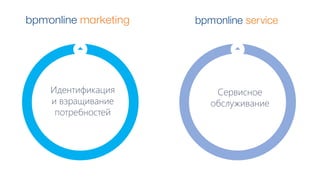 Идентификация
и взращивание
потребностей
Сервисное
обслуживание
 