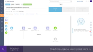 Разработка алгоритма маркетинговой кампании
Департамент
маркетинга
 