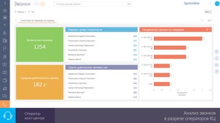 Анализ звонков
в разрезе операторов КЦ
Оператор
колл-центра
 