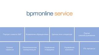 Омниканальные
коммуникации
Каталог
сервисов
Управление
очередями
ITIL-процессы
Управление
знаниями
Портрет клиента 360° Управление обращениями
Портал
самообслуживания
Единое окно оператора
 