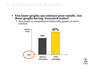 7. Evidence of Results

    You know graphs can enhance poor results. Are
     those graphs having truncated scales?
    ...
