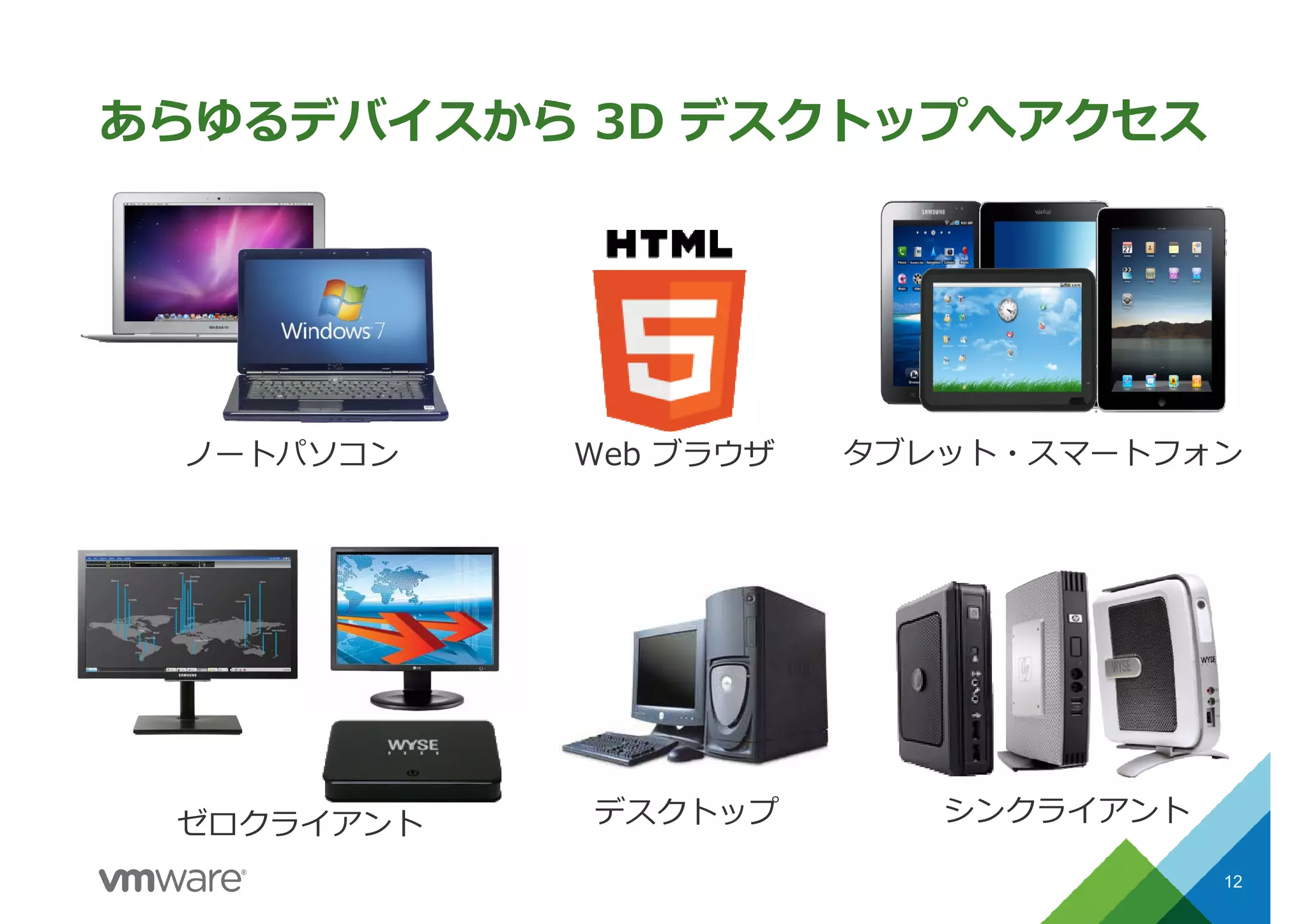 あらゆるデバイスから 3D デスクトップへアクセス
12
タブレット・スマートフォンノートパソコン
シンクライアントゼロクライアント デスクトップ
Web ブラウザ
 