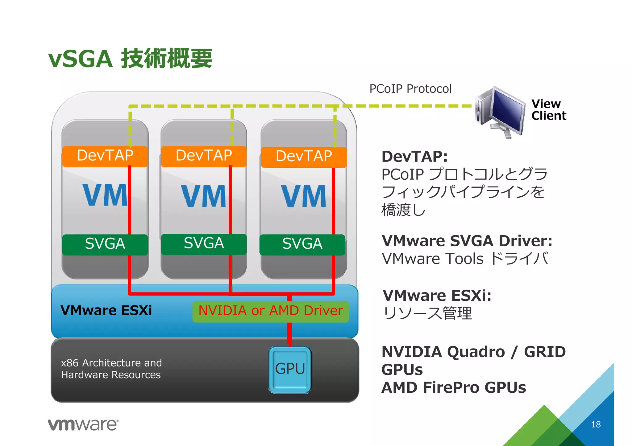 vSGA 技術概要
18
VMware ESXi
x86 Architecture and
Hardware Resources
DevTAPDevTAPDevTAP
GPU
View
Client
SVGA SVGA
NVIDIA Quadro / GRID
GPUs
AMD FirePro GPUs
VMware ESXi:
リソース管理
VMware SVGA Driver:
VMware Tools ドライバ
DevTAP:
PCoIP プロトコルとグラ
フィックパイプラインを
橋渡し
NVIDIA or AMD Driver
SVGA
PCoIP Protocol
 