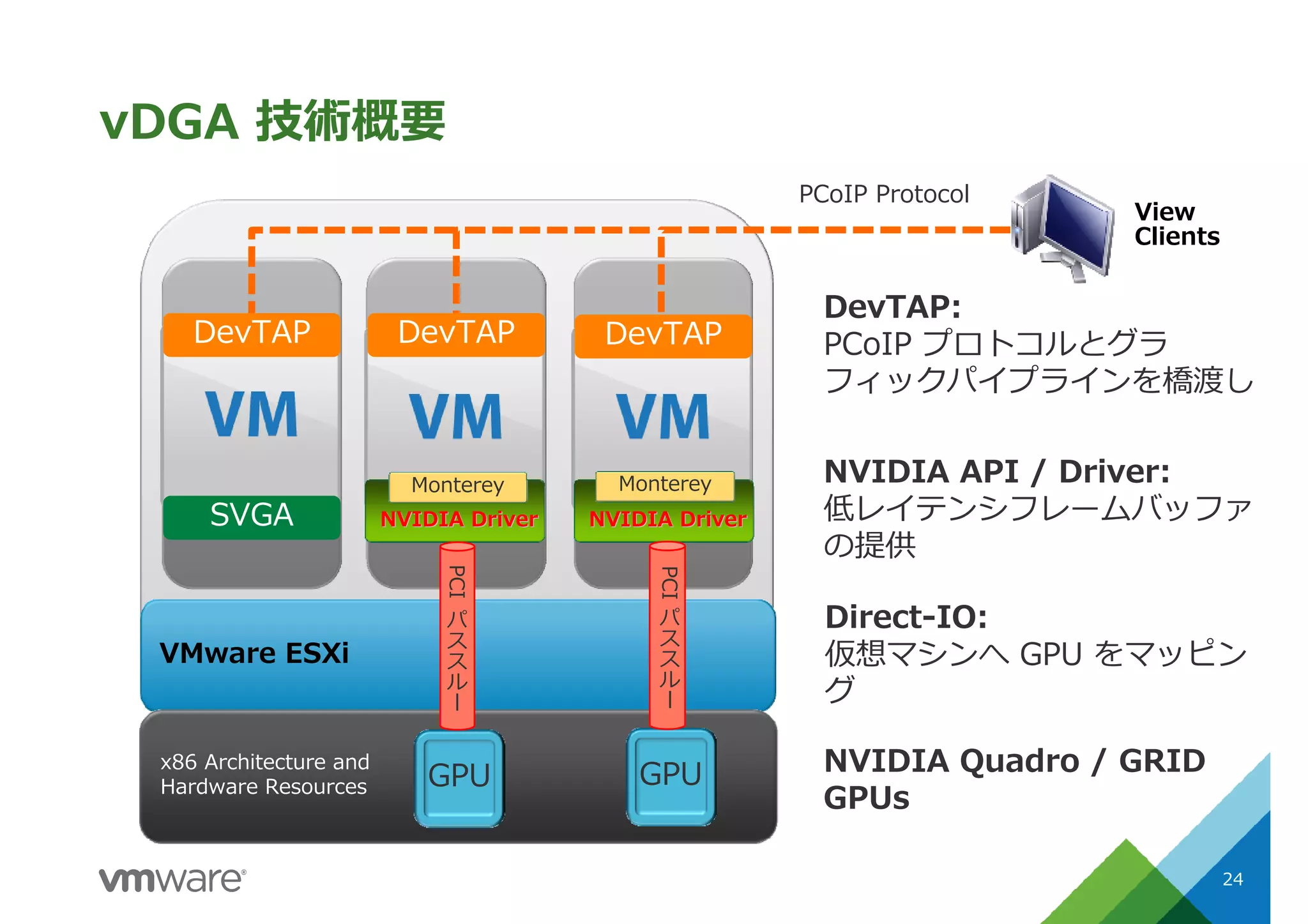 vDGA 技術概要
24
VMware ESXi
x86 Architecture and
Hardware Resources
DevTAPDevTAP
GPUGPU
NVIDIA DriverNVIDIA DriverNVIDIA DriverNVIDIA Driver
MontereyMonterey
PCIパススルー
PCIパススルー
NVIDIA Quadro / GRID
GPUs
Direct-IO:
仮想マシンへ GPU をマッピン
グ
NVIDIA API / Driver:
低レイテンシフレームバッファ
の提供
PCoIP Protocol
View
Clients
DevTAP:
PCoIP プロトコルとグラ
フィックパイプラインを橋渡し
DevTAP
SVGA
 