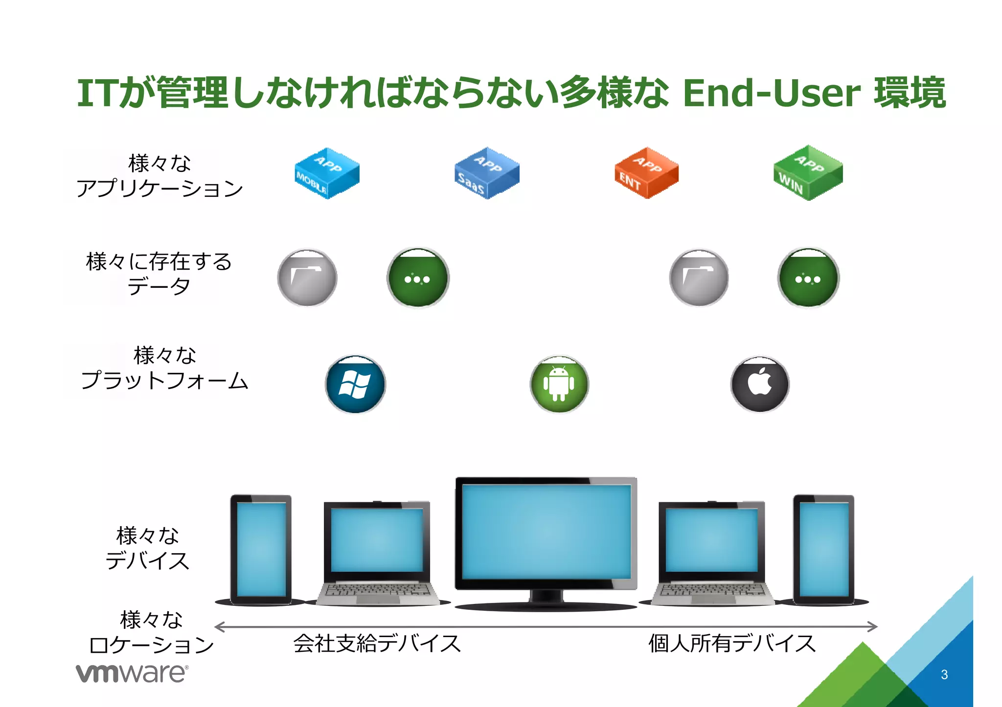 ITが管理しなければならない多様な End-User 環境
3
個人所有デバイス会社支給デバイス
様々な
アプリケーション
様々な
プラットフォーム
様々に存在する
データ
様々な
デバイス
様々な
ロケーション
 