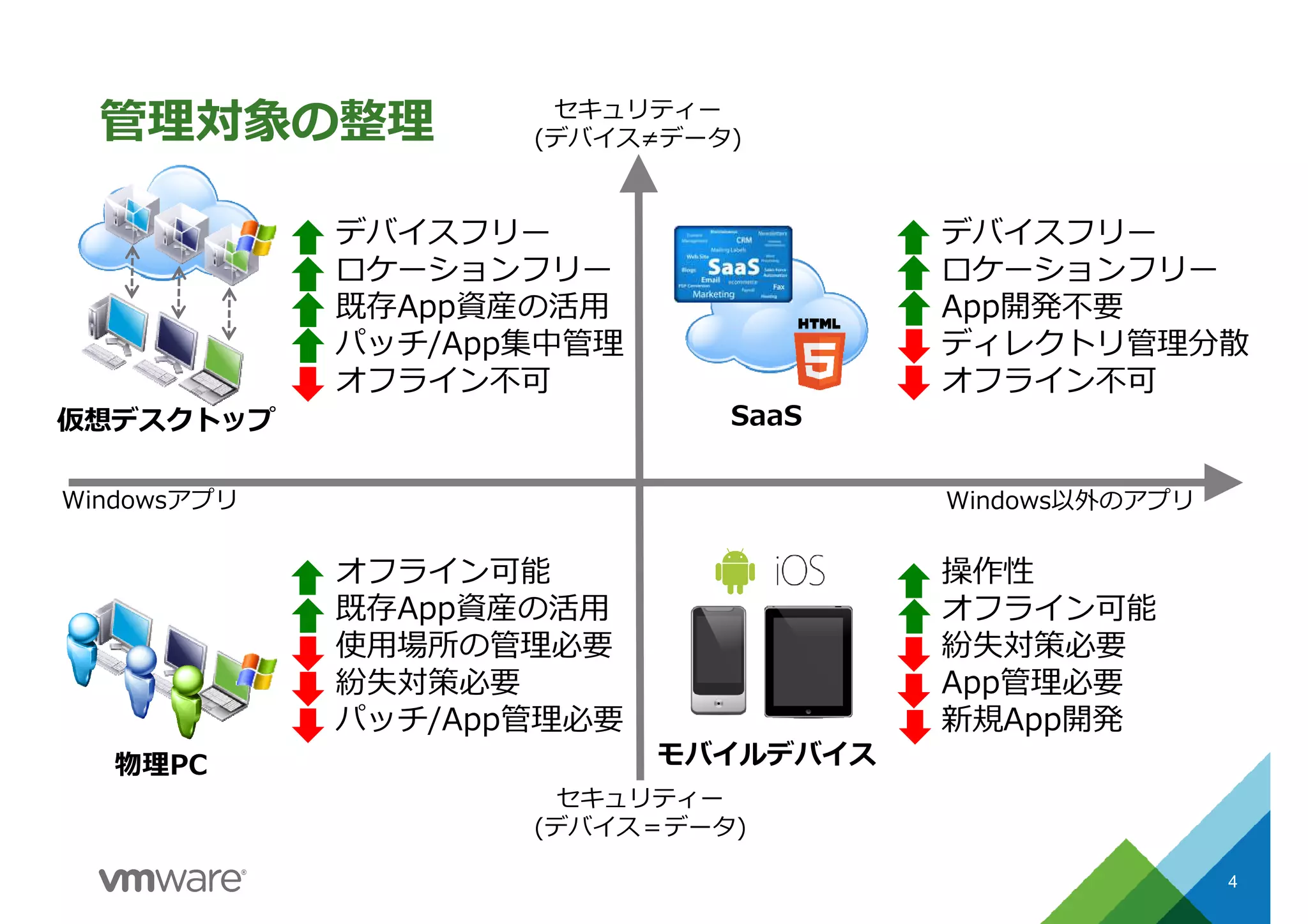 管理対象の整理
4
Windowsアプリ
セキュリティー
(デバイス≠データ)
Windows以外のアプリ
オフライン可能
既存App資産の活用
使⽤場所の管理必要
紛失対策必要
パッチ/App管理必要
物理PC
仮想デスクトップ SaaS
デバイスフリー
ロケーションフリー
既存App資産の活用
パッチ/App集中管理
オフライン不可
デバイスフリー
ロケーションフリー
App開発不要
ディレクトリ管理分散
オフライン不可
モバイルデバイス
操作性
オフライン可能
紛失対策必要
App管理必要
新規App開発
セキュリティー
(デバイス＝データ)
 