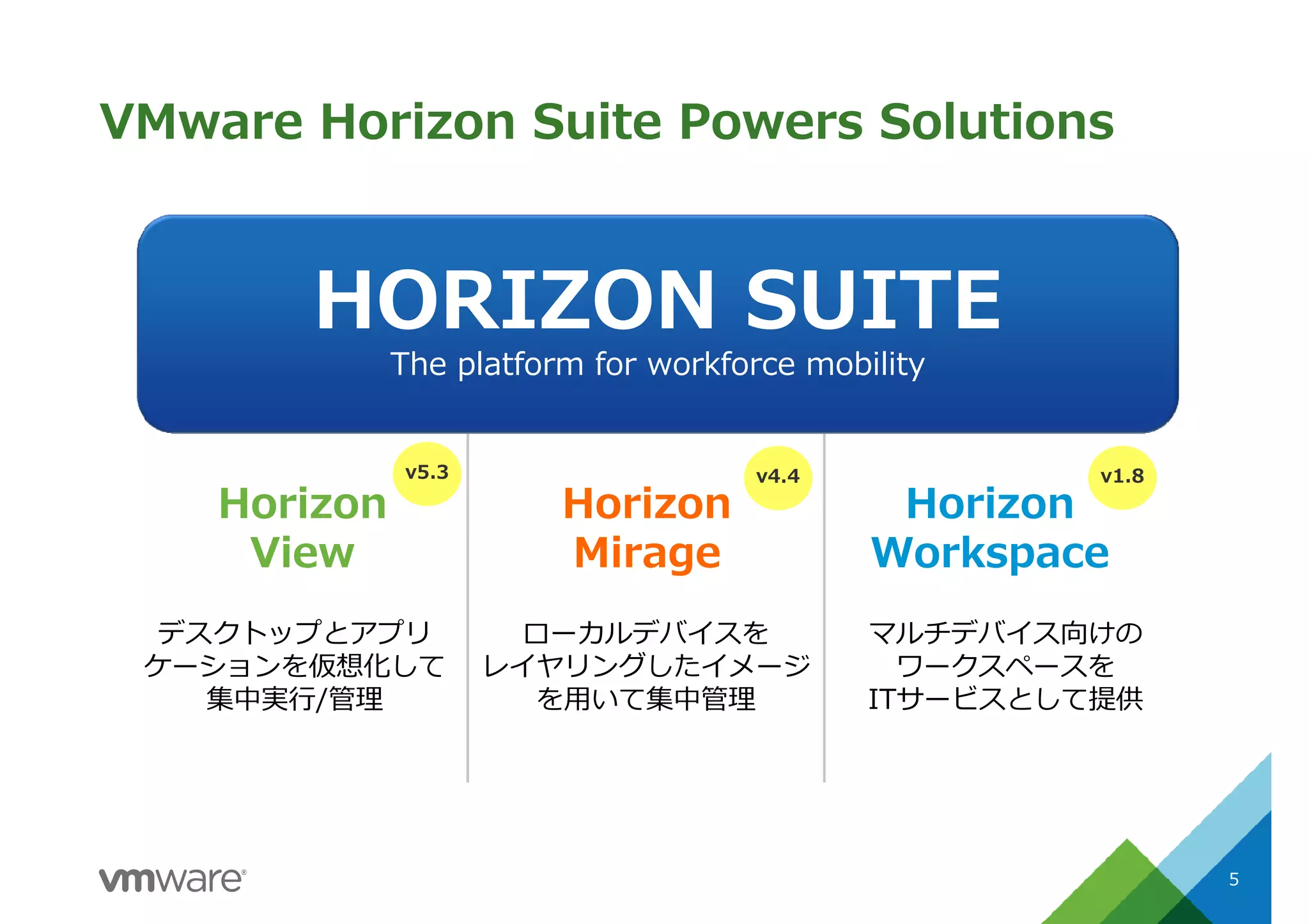 ローカルデバイスを
レイヤリングしたイメージ
を⽤いて集中管理
マルチデバイス向けの
ワークスペースを
ITサービスとして提供
VMware Horizon Suite Powers Solutions
HORIZON SUITE
The platform for workforce mobility
Horizon
View
Horizon
Mirage
Horizon
Workspace
デスクトップとアプリ
ケーションを仮想化して
集中実⾏/管理
v5.3 v4.4 v1.8
5
 