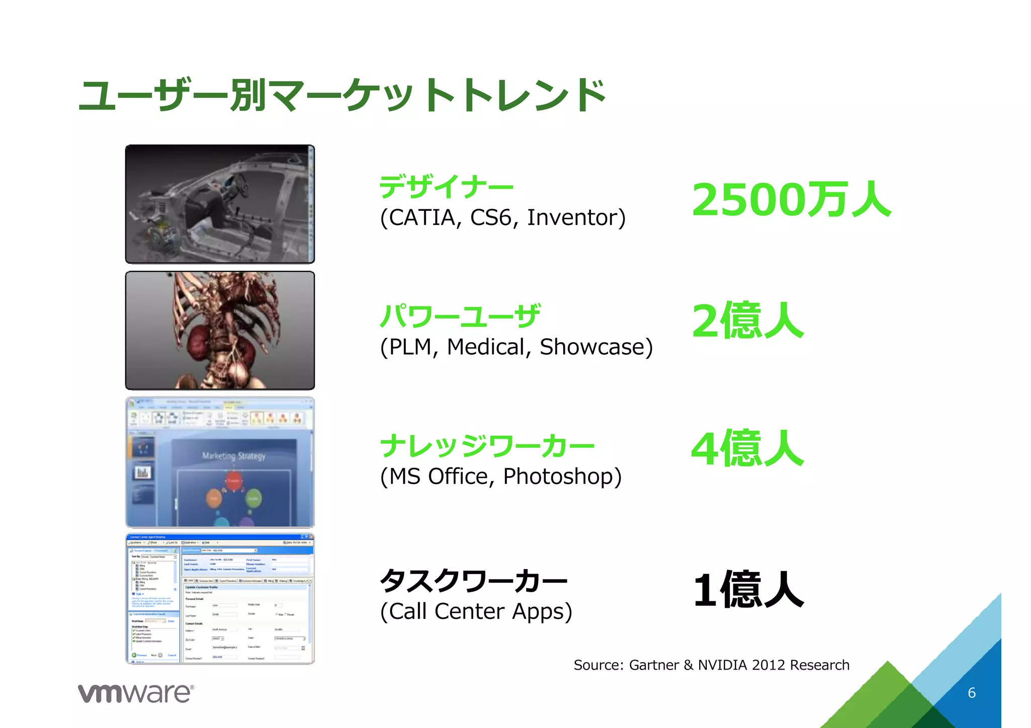 ユーザー別マーケットトレンド
6
デザイナー
(CATIA, CS6, Inventor) 2500万人
パワーユーザ
(PLM, Medical, Showcase)
2億人
タスクワーカー
(Call Center Apps)
1億人
ナレッジワーカー
(MS Office, Photoshop)
4億人
Source: Gartner & NVIDIA 2012 Research
 