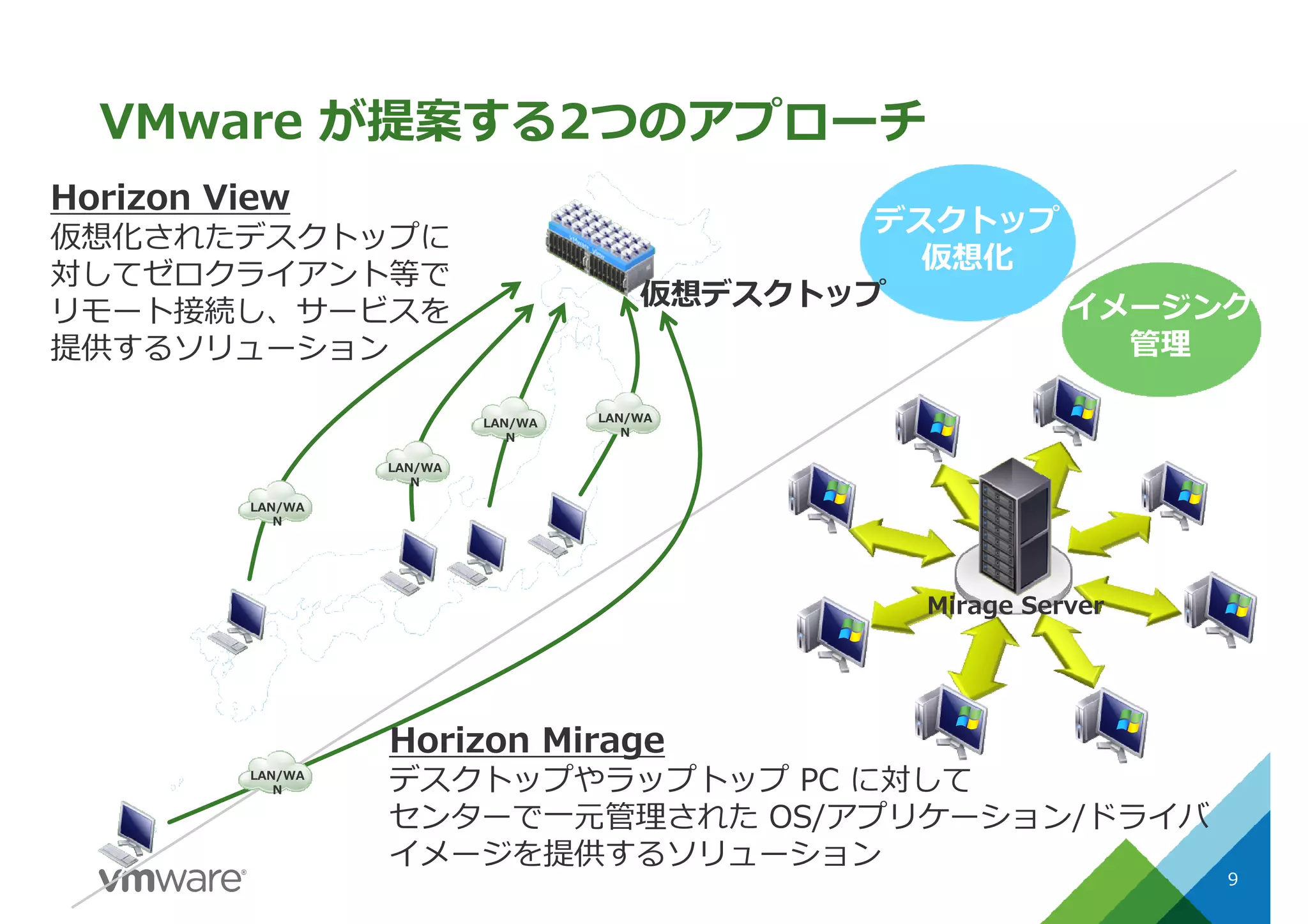 VMware が提案する2つのアプローチ
9
Horizon View
仮想化されたデスクトップに
対してゼロクライアント等で
リモート接続し、サービスを
提供するソリューション
LAN/WA
N
LAN/WA
N
LAN/WA
N
LAN/WA
N
LAN/WA
N
Horizon Mirage
デスクトップやラップトップ PC に対して
センターで⼀元管理された OS/アプリケーション/ドライバ
イメージを提供するソリューション
Mirage Server
デスクトップ
仮想化
イメージング
管理
仮想デスクトップ
 
