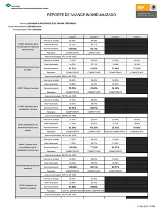 REPORTE DE AVANCE INDIVIDUALIZADO

             Alumno: (091560266-8) RODRIGUEZ RUIZ *BRISSA ESPERANZA
Unidad Administrativa: (3081560) Parral
     Periodo Escolar: 11011-Semestral
.
.




                                                  .
                                                  .
                                                                    Unidad 1
                                                                        .
                                                                        .
                                                                                      Unidad 2
                                                                                         .
                                                                                         .
                                                                                                          Unidad 3
                                                                                                             .
                                                                                                             .
                                                                                                                           Unidad 4
                                                                                                                              .
                                                                                                                              .




                                          Valor de la Unidad
                                                  .
                                                  .
                                                                    50.00%
                                                                        .
                                                                        .
                                                                                      50.00%
                                                                                         .
                                                                                         .
                                                                                                             .
                                                                                                             .
                                                                                                                              .
                                                                                                                              .




          (ANDE) Aplicación de la          Valor Alcanzado          50.00%            47.37%                 .                .
                                                  .                     .                .                   .                .
                                                  .                     .                .




         normatividad en materia de
              derecho fiscal              Aprovechamiento
                                                  .
                                                  .
                                                                    100.00%
                                                                        .
                                                                                      94.74%
                                                                                         .
                                                                                                             .
                                                                                                             .
                                                                                                                              .
                                                                                                                              .


                                                                        .                .
                       .
                       .




                                              Resultado
                                                  .
                                                  .
                                                                  COMPETENTE
                                                                        .
                                                                        .
                                                                                    COMPETENTE
                                                                                         .
                                                                                         .
                                                                                                             .
                                                                                                             .
                                                                                                                              .
                                                                                                                              .




                                      .
                                      .
                                           Avance Acumulado: 97.37% del 100%

                                          Valor de la Unidad
                                                  .
                                                  .
                                                                    25.00%
                                                                        .
                                                                        .
                                                                                      25.00%
                                                                                         .
                                                                                         .
                                                                                                          25.00%
                                                                                                             .
                                                                                                             .
                                                                                                                           25.00%
                                                                                                                              .
                                                                                                                              .




                                           Valor Alcanzado
                                                  .
                                                  .
                                                                    24.33%
                                                                        .
                                                                        .
                                                                                      22.75%
                                                                                         .
                                                                                         .
                                                                                                          19.49%
                                                                                                             .
                                                                                                             .
                                                                                                                           19.38%
                                                                                                                              .
                                                                                                                              .




         (CAIN) Comunicación activa
                                          Aprovechamiento           97.32%            91.00%              77.96%           77.52%
                 en inglés
                                                  .
                                                                        .                .                   .                .
                                                  .
                                                                        .                .                   .                .


                       .
                       .




                                              Resultado
                                                  .
                                                  .
                                                                  COMPETENTE
                                                                        .
                                                                        .
                                                                                    COMPETENTE
                                                                                         .
                                                                                         .
                                                                                                        COMPETENTE
                                                                                                             .
                                                                                                             .
                                                                                                                         COMPETENTE
                                                                                                                              .
                                                                                                                              .




                                      .
                                      .
                                           Avance Acumulado: 85.94% del 100%

                                          Valor de la Unidad
                                                  .
                                                  .
                                                                    50.00%
                                                                        .
                                                                        .
                                                                                      20.00%
                                                                                         .
                                                                                         .
                                                                                                          30.00%
                                                                                                             .
                                                                                                             .
                                                                                                                              .
                                                                                                                              .




                                           Valor Alcanzado
                                                  .
                                                  .
                                                                    39.88%
                                                                        .
                                                                        .
                                                                                      16.40%
                                                                                         .
                                                                                         .
                                                                                                          22.47%
                                                                                                             .
                                                                                                             .
                                                                                                                              .
                                                                                                                              .




          (CALF) Cálculo financiero
                       .
                       .
                                          Aprovechamiento
                                                  .
                                                  .
                                                                    79.76%
                                                                        .
                                                                                      82.00%
                                                                                         .
                                                                                                          74.90%
                                                                                                             .
                                                                                                                              .
                                                                                                                              .


                                                                        .                .                   .




                                              Resultado
                                                  .
                                                  .
                                                                  COMPETENTE
                                                                        .
                                                                        .
                                                                                    COMPETENTE
                                                                                         .
                                                                                         .
                                                                                                        COMPETENTE
                                                                                                             .
                                                                                                             .
                                                                                                                              .
                                                                                                                              .




                                      .
                                      .
                                           Avance Acumulado: 78.75% del 100%

                                          Valor de la Unidad
                                                  .
                                                  .
                                                                    35.00%
                                                                        .
                                                                        .
                                                                                      65.00%
                                                                                         .
                                                                                         .
                                                                                                             .
                                                                                                             .
                                                                                                                              .
                                                                                                                              .




                                           Valor Alcanzado
                                                  .
                                                  .
                                                                    30.50%
                                                                        .
                                                                        .
                                                                                      58.48%
                                                                                         .
                                                                                         .
                                                                                                             .
                                                                                                             .
                                                                                                                              .
                                                                                                                              .




           (CONB) Operación de la
                                          Aprovechamiento           87.14%            89.97%                 .
                                                                                                             .
                                                                                                                              .
                                                                                                                              .



            contabilidad bancaria
                                                  .
                                                                        .                .
                                                  .
                                                                        .                .


                       .
                       .




                                              Resultado
                                                  .
                                                  .
                                                                  COMPETENTE
                                                                        .
                                                                        .
                                                                                    COMPETENTE
                                                                                         .
                                                                                         .
                                                                                                             .
                                                                                                             .
                                                                                                                              .
                                                                                                                              .




                                      .
                                      .
                                           Avance Acumulado: 88.98% del 100%

                                          Valor de la Unidad
                                                  .
                                                  .
                                                                    25.00%
                                                                        .
                                                                        .
                                                                                      25.00%
                                                                                         .
                                                                                         .
                                                                                                          25.00%
                                                                                                             .
                                                                                                             .
                                                                                                                           25.00%
                                                                                                                              .
                                                                                                                              .




                                           Valor Alcanzado          23.09%            25.00%               6.25%           19.90%
           (IFIM) Interpretación de               .
                                                  .
                                                                        .
                                                                        .
                                                                                         .
                                                                                         .
                                                                                                             .
                                                                                                             .
                                                                                                                              .
                                                                                                                              .




           fenómenos físicos de la        Aprovechamiento
                                                  .
                                                  .
                                                                    92.36%
                                                                        .
                                                                                     100.00%
                                                                                         .
                                                                                                          25.00%
                                                                                                             .
                                                                                                                           79.60%
                                                                                                                              .
                                                                        .                .                   .                .




                    materia
                       .
                       .
                                              Resultado
                                                  .
                                                  .
                                                                  COMPETENTE
                                                                        .
                                                                        .
                                                                                    COMPETENTE
                                                                                         .
                                                                                         .
                                                                                                     AUN NO COMPETENTE
                                                                                                             .
                                                                                                             .
                                                                                                                         COMPETENTE
                                                                                                                              .
                                                                                                                              .




                                      .
                                      .
                                           Avance Acumulado: 74.24% del 100%

                                          Valor de la Unidad
                                                  .
                                                  .
                                                                    15.00%
                                                                        .
                                                                        .
                                                                                      50.00%
                                                                                         .
                                                                                         .
                                                                                                          35.00%
                                                                                                             .
                                                                                                             .
                                                                                                                              .
                                                                                                                              .




                                           Valor Alcanzado          15.00%            38.75%              31.63%              .



            (MANC) Manejo de la                   .
                                                  .
                                                                        .
                                                                        .
                                                                                         .
                                                                                         .
                                                                                                             .
                                                                                                             .
                                                                                                                              .




             normatividad para la         Aprovechamiento
                                                  .
                                                  .
                                                                    100.00%
                                                                        .
                                                                                      77.50%
                                                                                         .
                                                                                                          90.37%
                                                                                                             .
                                                                                                                              .
                                                                                                                              .


                                                                        .                .                   .




          constitución de empresas
                       .
                       .
                                              Resultado
                                                  .
                                                  .
                                                                  COMPETENTE
                                                                        .
                                                                        .
                                                                                    COMPETENTE
                                                                                         .
                                                                                         .
                                                                                                        COMPETENTE
                                                                                                             .
                                                                                                             .
                                                                                                                              .
                                                                                                                              .




                                      .
                                      .
                                           Avance Acumulado: 85.38% del 100%

                                          Valor de la Unidad
                                                  .
                                                  .
                                                                    20.00%
                                                                        .
                                                                        .
                                                                                      45.00%
                                                                                         .
                                                                                         .
                                                                                                          35.00%
                                                                                                             .
                                                                                                             .
                                                                                                                              .
                                                                                                                              .




                                           Valor Alcanzado
                                                  .
                                                  .
                                                                    20.00%
                                                                        .
                                                                        .
                                                                                      37.58%
                                                                                         .
                                                                                         .
                                                                                                          33.43%
                                                                                                             .
                                                                                                             .
                                                                                                                              .
                                                                                                                              .




         (MPRM) Manejo del proceso
                                          Aprovechamiento           100.00%           83.51%              95.51%              .
                                                                                                                              .



                mercantil
                                                  .
                                                                        .                .                   .
                                                  .
                                                                        .                .                   .


                       .
                       .




                                              Resultado
                                                  .
                                                  .
                                                                  COMPETENTE
                                                                        .
                                                                        .
                                                                                    COMPETENTE
                                                                                         .
                                                                                         .
                                                                                                        COMPETENTE
                                                                                                             .
                                                                                                             .
                                                                                                                              .
                                                                                                                              .




                                      .
                                      .
                                           Avance Acumulado: 91.01% del 100%

                                          Valor de la Unidad
                                                  .
                                                  .
                                                                    50.00%
                                                                        .
                                                                        .
                                                                                      50.00%
                                                                                         .
                                                                                         .
                                                                                                             .
                                                                                                             .
                                                                                                                              .
                                                                                                                              .




                                           Valor Alcanzado
                                                  .
                                                  .
                                                                    26.94%
                                                                        .
                                                                        .
                                                                                      29.30%
                                                                                         .
                                                                                         .
                                                                                                             .
                                                                                                             .
                                                                                                                              .
                                                                                                                              .




            (OSIS) Operación de
                                          Aprovechamiento           53.88%            58.60%                 .
                                                                                                             .
                                                                                                                              .
                                                                                                                              .



             sistemas contables
                                                  .
                                                                        .                .
                                                  .
                                                                        .                .


                       .
                       .




                                              Resultado
                                                  .
                                                  .
                                                               AUN NO COMPETENTE AUN NO COMPETENTE
                                                                        .
                                                                        .
                                                                                         .
                                                                                         .
                                                                                                             .
                                                                                                             .
                                                                                                                              .
                                                                                                                              .




                                      .
                                      .
                                           Avance Acumulado: 56.24% del 100%




                                                                                                                                  21-Dec-2010 7:17PM
 