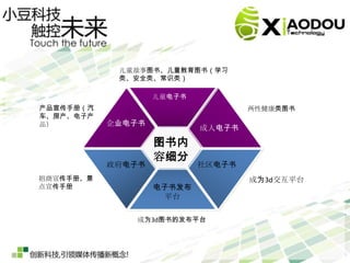 儿童故事图书、儿童教育图书（学习
            类、安全类、常识类）

                   儿童电子书
产品宣传手册（汽                           两性健康类图书
车、房产、电子产
品）         企业电子书
                           成人电子书

                   图书内
                   容细分
           政府电子书           社区电子书
招商宣传手册、景                           成为3d交互平台
点宣传手册              电子书发布
                    平台

              成为3d图书的发布平台
 