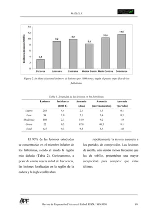 MALLO, J. ! !!!!!!!!!!!!!!!!!!!!!!!!!!!
Revista de Preparación Física en el Fútbol. ISSN: 1889-5050 89
!
Figura 2. Incidencia lesional (número de lesiones por 1000 horas) según el puesto específico de los
futbolistas.
Tabla 1. Severidad de las lesiones en los futbolistas.
Lesiones Incidencia
(1000 h)
Ausencia
(días)
Ausencia
(entrenamientos)
Ausencia
(partidos)
Ligera 203 4,4 2,1 1,5 0,1
Leve 94 2,0 5,1 3,4 0,5
Moderada 108 2,3 14,9 9,2 1,9
Grave 22 0,5 67,8 40,5 8,1
Total 427 9,3 9,4 5,4 1,0
El 90% de las lesiones estudiadas
se concentraban en el miembro inferior de
los futbolistas, siendo el muslo la región
más dañada (Tabla 2). Curiosamente, a
pesar de contar con la mitad de frecuencia,
las lesiones localizadas en la región de la
cadera y la ingle conllevaban
prácticamente la misma ausencia a
los partidos de competición. Las lesiones
de rodilla, aún siendo menos frecuente que
las de tobillo, presentaban una mayor
incapacidad para competir que éstas
últimas.
 