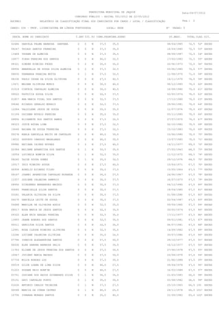 PREFEITURA MUNICIPAL DE JEQUIÉ                             Data:04/07/2012
                                               CONCURSO PÚBLICO - EDITAL 001/2012 DE 22/05/2012
RGCPM21              RELATÓRIO DE CLASSIFICAÇÃO FINAL DOS CANDIDATOS POR CARGO / LOCAL / CLASSIFICAÇÃO              Pag.:   2

CARGO: 036 - PROF. LICENCIATURA EM LÍNGUA PORTUGUESA                   LOCAL: SEDE                       Nº   VAGAS: 5
_______________________________________________________________________________________________________________________________________
 INSCR. NOME DO CANDIDATO                 T.SRV TIT. PJ CONH.PEDAG
                                                                 CONH.ESPEC                            DT.NASC.   TOTAL CLAS. SIT.
_______________________________________________________________________________________________________________________________________
02486     DANIELA PALMA BARBOSA     SANTANA     0    0    N     37,5      35,0                           08/04/1985      72,5   52º EXCED
08247     THIAGO SANTOS FERREIRA                0    0    N     37,5      35,0                           16/04/1985      72,5   53º EXCED
13468     THUANE DE ALMEIDA                     0    0    N     37,5      35,0                           08/08/1987      72,5   54º EXCED
10877     TIAGO PEREIRA DOS SANTOS              0    0    N     40,0      32,5                           17/02/1983      72,5   55º EXCED
08321     SIMONE RIBEIRO FROES                  0    2    N     35,0      35,0                           20/06/1973      72,0   56º EXCED
08956     EMANUELLE DE SOUZA SILVA ALMEIDA      0    2    N     37,5      32,5                           03/06/1980      72,0   57º EXCED
08650     FERNANDA PEREIRA MOTTA                0    1    N     37,5      32,5                           11/08/1970      71,0   58º EXCED
08106     PAULO CESAR DA SILVA OLIVEIRA         0    0    N     27,5      42,5                           14/11/1970      70,0   59º EXCED
13471     MAIANE OLIVEIRA MUNIZ                 0    0    N     30,0      40,0                           06/12/1985      70,0   60º EXCED
01514     CINTHIA CARVALHO ALMEIDA              0    0    N     30,0      40,0                           16/08/1986      70,0   61º EXCED
09022     PATRICIA SOUZA SILVA                  0    0    N     32,5      37,5                           02/05/1974      70,0   62º EXCED
01857     ANA MARIA VIDAL DOS SANTOS            0    0    N     32,5      37,5                           17/12/1980      70,0   63º EXCED
09646     RICARDO GERALDO MORAIS                0    0    N     32,5      37,5                           29/06/1981      70,0   64º EXCED
12284     VALDILENE JESUS DE SOUZA              0    0    N     35,0      35,0                           11/07/1976      70,0   65º EXCED
01194     OSCIMAR NOVAIS PEREIRA                0    0    N     35,0      35,0                           05/11/1985      70,0   66º EXCED
08856     ELIZABETE DOS SANTOS RAMOS            0    0    N     37,5      32,5                           27/07/1970      70,0   67º EXCED
08523     JOYCE ROCHA LIMA                      0    0    N     37,5      32,5                           02/10/1982      70,0   68º EXCED
10649     NAIANA DE SOUZA FERREIRA              0    0    N     37,5      32,5                           15/10/1983      70,0   69º EXCED
09278     KARLA DANIELLA BRITO DE CARVALHO      0    0    N     40,0      30,0                           10/06/1980      70,0   70º EXCED
14032     GUSTAVO CARDOSO MAGALHAES             0    0    N     40,0      30,0                           13/07/1985      70,0   71º EXCED
09986     RECIANA CAIRES NOVAES                 0    2    N     27,5      40,0                           14/11/1977      69,5   72º EXCED
02384     NAIJANE APARECIDA DOS SANTOS          0    1    N     32,5      35,0                           27/02/1963      68,5   73º EXCED
10054     LUCINEIA BOMFIM SILVA                 0    1    N     32,5      35,0                           11/12/1972      68,5   74º EXCED
08240     TAISE SOUZA GOMES                     0    1    N     35,0      32,5                           29/12/1976      68,5   75º EXCED
10517     IRIS RIBEIRO SOUZA                    0    0    N     27,5      40,0                           10/04/1971      67,5   76º EXCED
06958     AURELIO RICARDO FILHO                 0    0    N     30,0      37,5                           15/05/1964      67,5   77º EXCED
08147     JOANNI APARECIDA CARVALHO MIRANDA     0    0    N     30,0      37,5                           24/06/1967      67,5   78º EXCED
11557     JOZIENE CALHEIRA SAMPAIO              0    0    N     30,0      37,5                           16/07/1973      67,5   79º EXCED
08992     DIORGENES BERNARDES MACEDO            0    0    N     30,0      37,5                           04/12/1980      67,5   80º EXCED
00685     FRANCIELLE SILVA SANTOS               0    0    N     30,0      37,5                           18/04/1985      67,5   81º EXCED
03241     VALERIA OLIVEIRA DA SILVA             0    0    N     30,0      37,5                           01/08/1986      67,5   82º EXCED
04279     DANIELLA LEITE DE SOUZA               0    0    N     30,0      37,5                           02/04/1987      67,5   83º EXCED
04448     MARILDA DE OLIVEIRA ASSIS             0    0    N     32,5      35,0                           09/09/1966      67,5   84º EXCED
08017     ROSA MARIA DE JESUS SANTOS            0    0    N     32,5      35,0                           20/05/1974      67,5   85º EXCED
09322     ALAN ERIK ARAGAO PEREIRA              0    0    N     32,5      35,0                           17/11/1977      67,5   86º EXCED
13993     JEANE BORGES DOS SANTOS               0    0    N     32,5      35,0                           09/01/1981      67,5   87º EXCED
00511     GENILTON SILVA SANTOS                 0    0    N     32,5      35,0                           06/07/1981      67,5   88º EXCED
12991     ROSA CLEUDE RIBEIRO OLIVEIRA          0    0    N     32,5      35,0                           14/09/1982      67,5   89º EXCED
12246     LUCIANE CALHEIRA OLIVEIRA             0    0    N     35,0      32,5                           30/07/1986      67,5   90º EXCED
07796     IVANICE ALEXANDRINA SANTOS            0    0    N     37,5      30,0                           29/10/1977      67,5   91º EXCED
06026     ELKE SANDRA BARBOSA SELIS             0    0    N     37,5      30,0                           16/12/1977      67,5   92º EXCED
11762     ELIANE DE JESUS PEREIRA DOS SANTOS    0    0    N     37,5      30,0                           27/06/1978      67,5   93º EXCED
10067     JUCIENY MARIA MACEDO                  0    0    N     37,5      30,0                           23/08/1979      67,5   94º EXCED
07734     MILCA BORGES LUZ                      0    0    N     37,5      30,0                           21/06/1988      67,5   95º EXCED
00519     GILDE LUANA DE LIMA SILVA             0    0    N     40,0      27,5                           29/04/1978      67,5   96º EXCED
01223     SUZANE REIS BONFIM                    0    0    N     40,0      27,5                           16/03/1989      67,5   97º EXCED
03751     JOSIANE DOS ANJOS GUIMARAES SILVA     0    1    N     30,0      35,0                           21/03/1983      66,0   98º EXCED
05151     DAVI CARVALHO PORTO                   0    1    N     35,0      30,0                           03/08/1982      66,0   99º EXCED
01626     ANTONIO CARLOS TEIXEIRA               0    1    N     37,5      27,5                           25/10/1965      66,0 100º EXCED
06048     MARCIA DA CUNHA CAYRES                0    1    N     40,0      25,0                           24/11/1978      66,0 101º EXCED
10756     IVANARA MORAES SANTOS                 0    0    N     25,0      40,0                           21/09/1982      65,0 102º EXCED
 