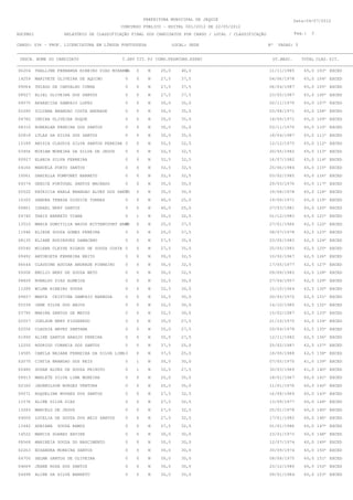 PREFEITURA MUNICIPAL DE JEQUIÉ                                Data:04/07/2012
                                               CONCURSO PÚBLICO - EDITAL 001/2012 DE 22/05/2012
RGCPM21                 RELATÓRIO DE CLASSIFICAÇÃO FINAL DOS CANDIDATOS POR CARGO / LOCAL / CLASSIFICAÇÃO              Pag.:   3

CARGO: 036 - PROF. LICENCIATURA EM LÍNGUA PORTUGUESA                   LOCAL: SEDE                          Nº   VAGAS: 5
_______________________________________________________________________________________________________________________________________
 INSCR. NOME DO CANDIDATO                 T.SRV TIT. PJ CONH.PEDAG
                                                                 CONH.ESPEC                            DT.NASC.   TOTAL CLAS. SIT.
_______________________________________________________________________________________________________________________________________
06204     THALLINE FERNANDA RIBEIRO DIAS MIRANDA
                                              0      0    N     25,0      40,0                              11/11/1985      65,0 103º EXCED
14259     MARIVETE OLIVEIRA DE AQUINO           0    0    N     27,5      37,5                              04/06/1978      65,0 104º EXCED
09064     THIAGO DE CARVALHO CUNHA              0    0    N     27,5      37,5                              06/04/1987      65,0 105º EXCED
08927     ELIEL OLIVEIRA DOS SANTOS             0    0    N     27,5      37,5                              23/05/1987      65,0 106º EXCED
09075     APARECIDA SAMPAIO LOPES               0    0    N     30,0      35,0                              02/11/1970      65,0 107º EXCED
02280     SILVANA BRANDAO COSTA ANDRADE         0    0    N     30,0      35,0                              03/08/1971      65,0 108º EXCED
04782     INDIRA OLIVEIRA DUQUE                 0    0    N     30,0      35,0                              18/09/1971      65,0 109º EXCED
08310     ROBERLAN PEREIRA DOS SANTOS           0    0    N     30,0      35,0                              03/11/1975      65,0 110º EXCED
02818     LYLAS SA SILVA DOS SANTOS             0    0    N     30,0      35,0                              18/04/1987      65,0 111º EXCED
15189     ANISIA CLAUDIA SILVA SANTOS PEREIRA 0      0    N     32,5      32,5                              12/12/1973      65,0 112º EXCED
03456     MIRIAM MOREIRA DA SILVA DE JESUS      0    0    N     32,5      32,5                              20/05/1982      65,0 113º EXCED
00927     ELANIA SILVA FERREIRA                 0    0    N     32,5      32,5                              16/07/1982      65,0 114º EXCED
04166     MANUELA PORTO SANTOS                  0    0    N     32,5      32,5                              25/06/1984      65,0 115º EXCED
10061     DANIELLA POMPONET BARRETO             0    0    N     32,5      32,5                              03/02/1985      65,0 116º EXCED
04374     GENICE PORTUGAL SANTOS MACHADO        0    0    N     35,0      30,0                              29/03/1976      65,0 117º EXCED
05522     PATRICIA KARLA BRANDAO ALVES DOS SANTO
                                              0      0    N     35,0      30,0                              19/08/1978      65,0 118º EXCED
10165     SANDRA TERESA GIUDICE TORRES          0    0    N     40,0      25,0                              19/09/1971      65,0 119º EXCED
09861     ISRAEL NERY SANTOS                    0    0    N     40,0      25,0                              27/03/1981      65,0 120º EXCED
04740     THAIS BARRETO VIANA                   0    1    N     30,0      32,5                              01/12/1983      63,5 121º EXCED
13510     MARIA DOMITILIA ANJOS BITTENCOURT BARR
                                              0      0    N     25,0      37,5                              27/01/1966      62,5 122º EXCED
11946     ELIEDE SOUZA GOMES PEREIRA            0    0    N     25,0      37,5                              08/07/1978      62,5 123º EXCED
08135     ELIANE RODIRGUES DAMACENO             0    0    N     27,5      35,0                              23/05/1983      62,5 124º EXCED
05540     MILENA CLEYSE RIGAUD DE SOUZA COSTA 0      0    N     27,5      35,0                              25/05/1983      62,5 125º EXCED
09492     ANTONIETA FERREIRA BRITO              0    0    N     30,0      32,5                              10/02/1967      62,5 126º EXCED
06644     CLAUDINE AGUIAR ANDRADE PINHEIRO      0    0    N     30,0      32,5                              17/05/1977      62,5 127º EXCED
05006     EMILIO NERY DE SOUZA NETO             0    0    N     30,0      32,5                              09/09/1983      62,5 128º EXCED
08829     RONALDO DIAS ALMEIDA                  0    0    N     32,5      30,0                              27/04/1957      62,5 129º EXCED
11289     WILMA RIBEIRO SOUZA                   0    0    N     32,5      30,0                              15/10/1964      62,5 130º EXCED
09827     MARTA     CRISTINA SAMPAIO BARBOSA    0    0    N     32,5      30,0                              20/05/1972      62,5 131º EXCED
05538     JANE SILVA DOS ANJOS                  0    0    N     32,5      30,0                              14/10/1985      62,5 132º EXCED
03795     MARINA SANTOS DE MATOS                0    0    N     32,5      30,0                              15/02/1987      62,5 133º EXCED
02557     JOELSON NERY FIGUEREDO                0    0    N     35,0      27,5                              21/10/1975      62,5 134º EXCED
02556     CLAUDIA NEVES SANTANA                 0    0    N     35,0      27,5                              29/04/1978      62,5 135º EXCED
01990     ALINE SANTOS ARAUJO PEREIRA           0    0    N     35,0      27,5                              12/11/1982      62,5 136º EXCED
12250     RODRIGO CORREIA DOS SANTOS            0    0    N     37,5      25,0                              25/02/1987      62,5 137º EXCED
14585     CAMILA NAIARA FERREIRA DA SILVA LIMA 0     0    N     37,5      25,0                              18/09/1988      62,5 138º EXCED
02070     CINTIA BRANDAO DOS REIS               0    1    N     30,0      30,0                              07/05/1975      61,0 139º EXCED
00480     SUSAN ALVES DE SOUZA PEIXOTO          0    1    N     32,5      27,5                              30/03/1969      61,0 140º EXCED
09913     MARLETE SILVA LIMA MOREIRA            0    0    N     25,0      35,0                              18/01/1967      60,0 141º EXCED
02160     JADEMILSON BORGES VENTURA             0    0    N     25,0      35,0                              11/01/1976      60,0 142º EXCED
09071     ROQUELINA NOVAES DOS SANTOS           0    0    N     27,5      32,5                              16/08/1969      60,0 143º EXCED
11576     ALINE SILVA DIAS                      0    0    N     27,5      32,5                              13/09/1977      60,0 144º EXCED
13283     MARCELO DE JESUS                      0    0    N     27,5      32,5                              25/01/1978      60,0 145º EXCED
04000     LUCELIA DE SOUZA DOS REIS SANTOS      0    0    N     27,5      32,5                              17/01/1982      60,0 146º EXCED
13442     ADRIANA     SOUZA RAMOS               0    0    N     27,5      32,5                              01/01/1986      60,0 147º EXCED
14522     MARCIA SOARES XAVIER                  0    0    N     30,0      30,0                              23/01/1973      60,0 148º EXCED
08568     MARINEIA SOUZA DO NASCIMENTO          0    0    N     30,0      30,0                              12/07/1974      60,0 149º EXCED
02263     EDSANDRA MOREIRA SANTOS               0    0    N     30,0      30,0                              30/09/1974      60,0 150º EXCED
04700     SELMA SANTOS DE OLIVEIRA              0    0    N     30,0      30,0                              08/08/1975      60,0 151º EXCED
04669     JEANE ROSA DOS SANTOS                 0    0    N     30,0      30,0                              23/12/1980      60,0 152º EXCED
04498     ALINE DA SILVA BARRETO                0    0    N     30,0      30,0                              09/01/1984      60,0 153º EXCED
 