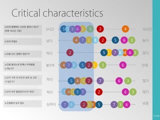 Critical characteristics
노인과 함께하는 시간은 얼마나 되나?
(하루 10시간 기준)

0시간

노인과 친밀도

낮다

노인을 모신 경험이 많은가?

적다

노인을 돌보는데 문제나 어려움을

불만족

5 8 7 6 1

느끼는가?

노인이 가족 외 타인과 접촉 및 교류
가 많은가?

4

7

3
1

2
8

2

2

5 1

4 7 8

적다

5

5

4

2 1

1 2

노인의 하루 활동량(의식주 제외)

적다

84 15 7

노인질병의 심각 정도

심하다

7

8

4

2 14

5

6

3

7 8 4 6 3

3

6

7

3
6

7

3

높다
많다
만족

6

2
5

10시간

6

많다

3

많다
낮음

17/28

 