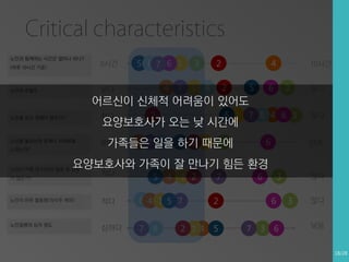 Critical characteristics
노인과 함께하는 시간은 얼마나 되나?
(하루 10시간 기준)

0시간

노인과 친밀도

5 8 7 6 1

낮다

4

7

3
1

2
8

4
2

5

10시간

6

3

높다

어르신이 신체적 어려움이 있어도
노인을 모신 경험이 많은가?

노인을 돌보는데 문제나 어려움을

2

적다

5 1

7 8 4 6 3

불만족

요양보호사가 오는 낮 시간에

느끼는가?

4
8
5 2 1
3
가족들은7 일을 하기 때문에

6

많다
만족

요양보호사와 가족이 잘 만나기 힘든 환경

노인이 가족 외 타인과 접촉 및 교류
가 많은가?

적다

5

4

1 2

노인의 하루 활동량(의식주 제외)

적다

84 15 7

노인질병의 심각 정도

심하다

7

8

2 14

7

6

2
5

3
6

7

3

6

많다

3

많다
낮음

18/28

 