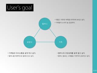 User’s goal
• 외롭고 지루한 하루를 유익하게 보내고 싶다.

할머니

요양사

• 가족들의 소식이 늘 궁금하다.

가족

• 가족들과 의사소통을 쉽게 하고 싶다.

• 할머니의 건강상태를 쉽게 알고 싶다.

• 할머니를 체계적으로 돌봐드리고 싶다.

• 할머니 돌보는 스케줄을 가족끼리 공유하고 싶다.

21/28

 