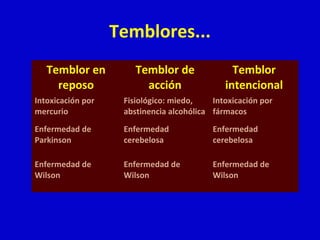 Temblores... 
Temblor en 
reposo 
Temblor de 
acción 
Temblor 
intencional 
Intoxicación por 
mercurio 
Fisiológico: miedo, 
abstinencia alcohólica 
Intoxicación por 
fármacos 
Enfermedad de 
Parkinson 
Enfermedad 
cerebelosa 
Enfermedad 
cerebelosa 
Enfermedad de 
Wilson 
Enfermedad de 
Wilson 
Enfermedad de 
Wilson 
 