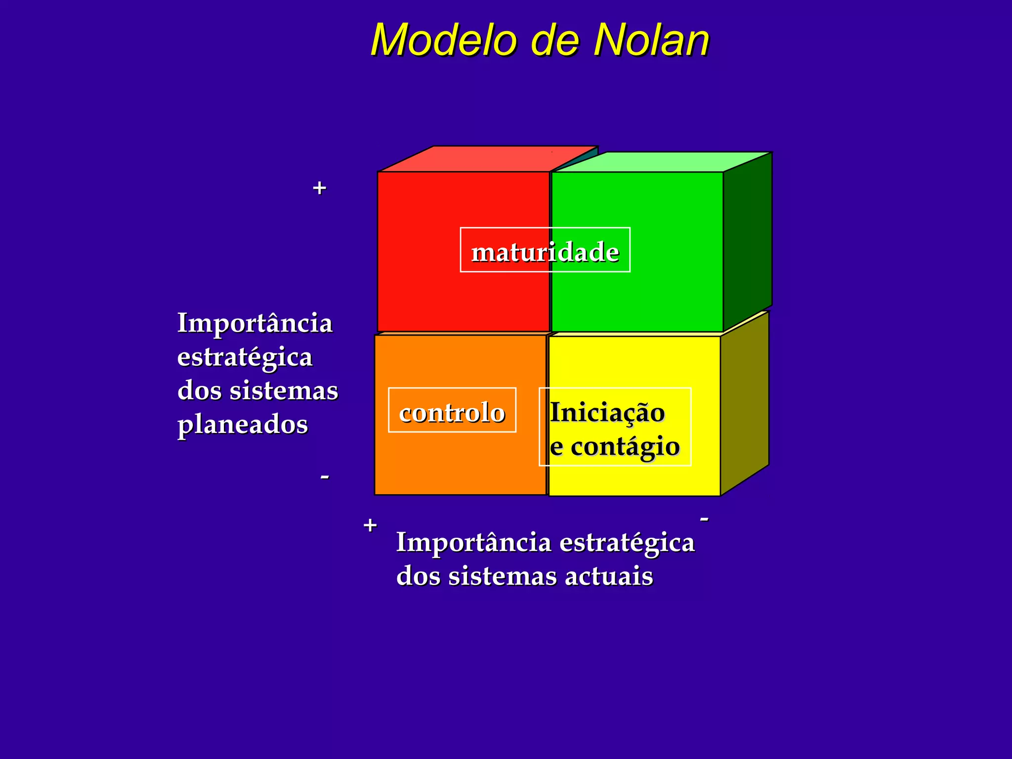 Modelo de NolanModelo de Nolan
ImportânciaImportância
estratégicaestratégica
dos sistemasdos sistemas
planeadosplaneados
++
--
Importância estratégicaImportância estratégica
dos sistemas actuaisdos sistemas actuais
++ --
IniciaçãoIniciação
e contágioe contágio
controlocontrolo
maturidadematuridade
 