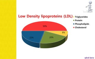 Lipoprotein metabolism - (transport of lipids in the Blood) | PPSX