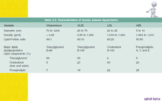 Lipoprotein metabolism - (transport of lipids in the Blood) | PPSX