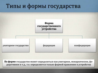 Типы и формы государства
Форма
государственного
устройства
унитарное государство федерация конфедерация
По форме государство может определяться как унитарное, монархическое, фе-
деративное и т.д., т.е. определяется только формой правления и устройства
 