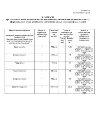 Додаток 36
до Ліцензійних умов
ВІДОМОСТІ
про кількісні та якісні показники матеріально-технічного забезпечення освітньої діяльності у
сфері дошкільної освіти дошкільного навчального закладу (ясла-садок) села Іванівці
Найменуванняприміщень
навчально-виховного призначення
і майданчиків
(відповіднодонормативівматеріал
ьно-технічногозабезпечення та
санітарно-гігієнічнихвимог)
Кількість
приміщень,
майданчиків
(одиниць)
Загальна
площа
(кв.
метрів)
Площа з
розрахунку на
одну дитину (кв.
метрів)
Власні, в
оперативному
управлінні,
наймі/оренді
приміщення,
майданчики
Ясель
ного
віку
Дошкіл
ьного
віку
Ігрові кімнати 4 180м.кв - 1,85 В оперативному
управлінні управління
освіти Кельменецької
РДА
Спальні кімнати 4 150 м.кв - 1,5 В оперативному
управлінні управління
освіти Кельменецької
РДА
Роздягальні 4 70м.кв - 0,7 В оперативному
управлінні управління
освіти Кельменецької
РДА
Туалетні кімнати 4 60 м.кв. - 0,6 В оперативному
управлінні управління
освіти Кельменецької
РДА
Спортивне поле 1 480м.кв - 4,9 В оперативному
управлінні управління
освіти Кельменецької
РДА
Ігровий майданчик 4 2028м.кв - 20,9 В оперативному
управлінні управління
освіти Кельменецької
РДА
 