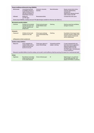 Katzung, Part 6, Chapter 36. NSAIDs, Acetaminophen, & Drugs used in RA & Gout